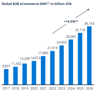 Explosive eCommerce Growth